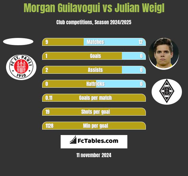 Morgan Guilavogui vs Julian Weigl h2h player stats