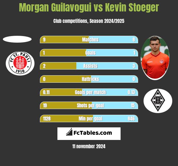 Morgan Guilavogui vs Kevin Stoeger h2h player stats