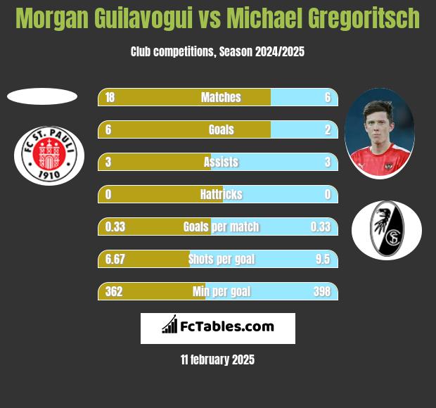 Morgan Guilavogui vs Michael Gregoritsch h2h player stats