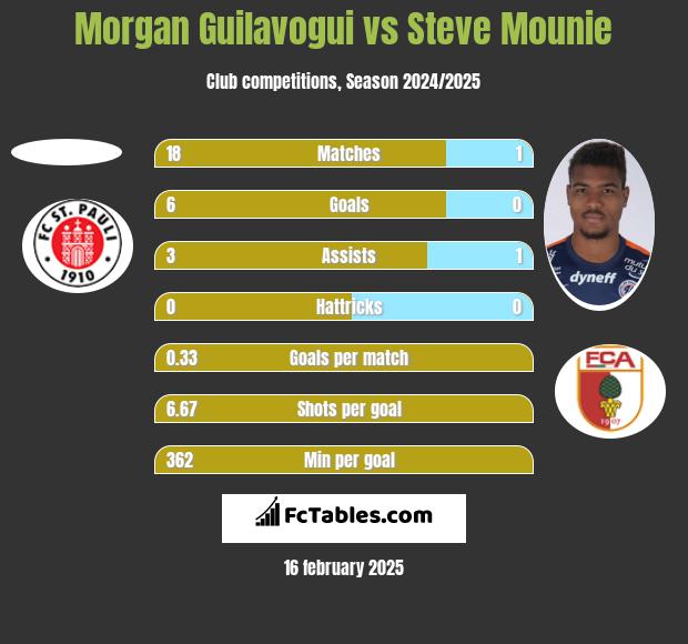 Morgan Guilavogui vs Steve Mounie h2h player stats