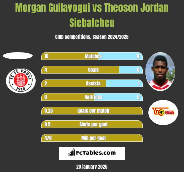 Morgan Guilavogui vs Theoson Jordan Siebatcheu h2h player stats