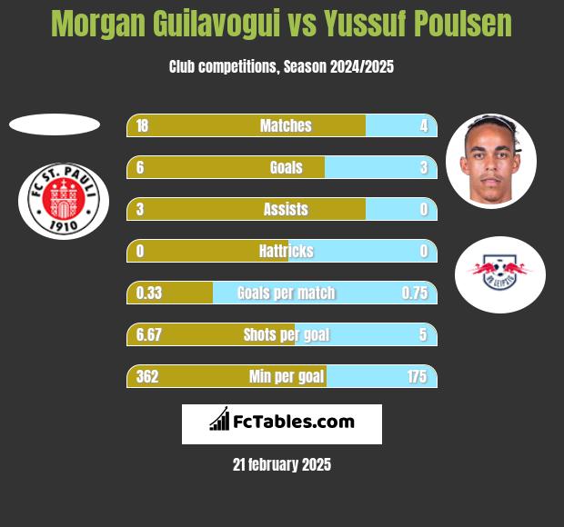 Morgan Guilavogui vs Yussuf Poulsen h2h player stats