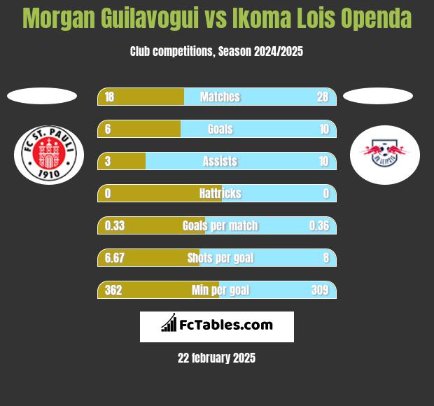 Morgan Guilavogui vs Ikoma Lois Openda h2h player stats