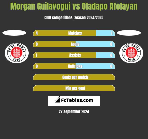 Morgan Guilavogui vs Oladapo Afolayan h2h player stats