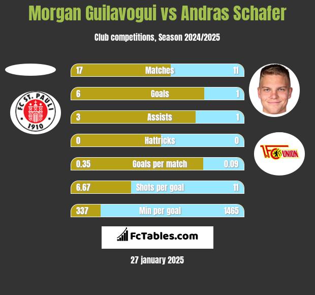 Morgan Guilavogui vs Andras Schafer h2h player stats