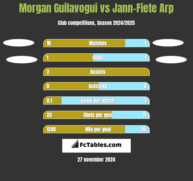 Morgan Guilavogui vs Jann-Fiete Arp h2h player stats