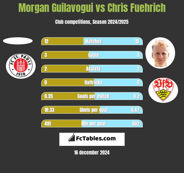 Morgan Guilavogui vs Chris Fuehrich h2h player stats