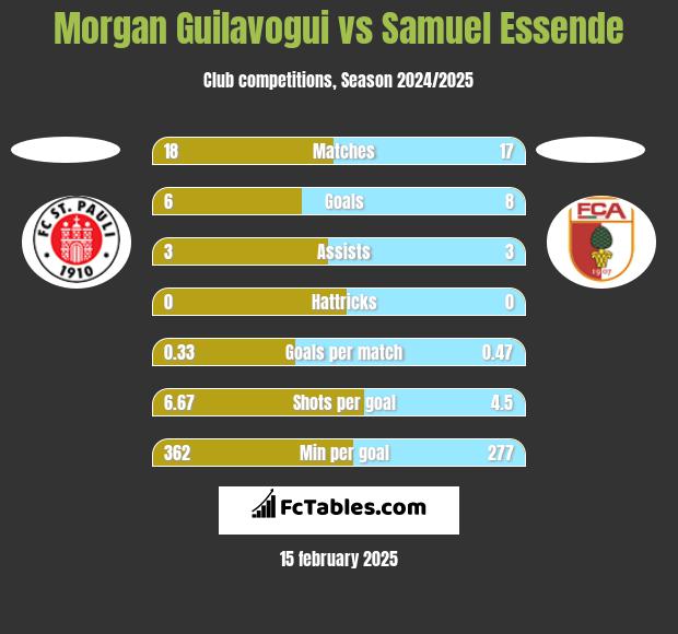 Morgan Guilavogui vs Samuel Essende h2h player stats