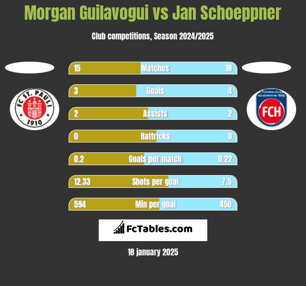 Morgan Guilavogui vs Jan Schoeppner h2h player stats