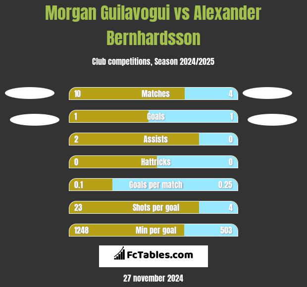 Morgan Guilavogui vs Alexander Bernhardsson h2h player stats