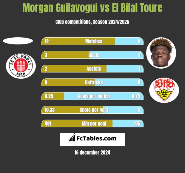 Morgan Guilavogui vs El Bilal Toure h2h player stats