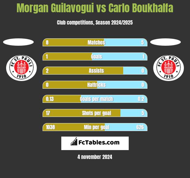 Morgan Guilavogui vs Carlo Boukhalfa h2h player stats