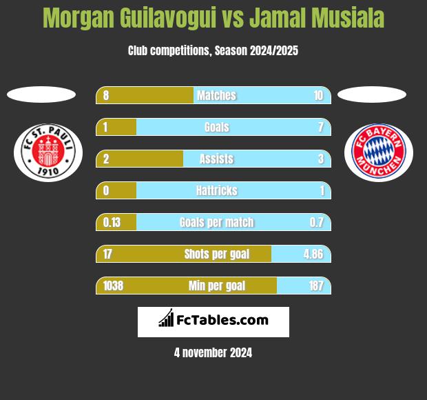 Morgan Guilavogui vs Jamal Musiala h2h player stats