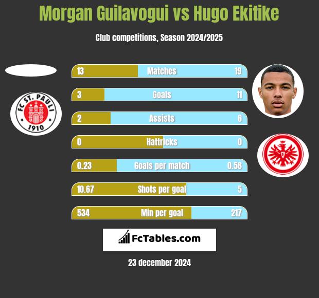 Morgan Guilavogui vs Hugo Ekitike h2h player stats