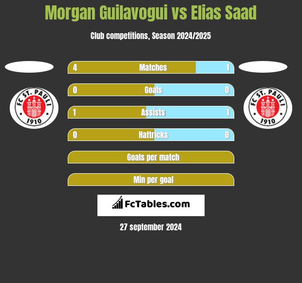 Morgan Guilavogui vs Elias Saad h2h player stats