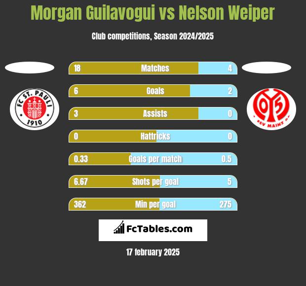 Morgan Guilavogui vs Nelson Weiper h2h player stats