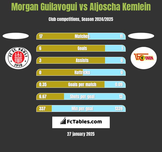 Morgan Guilavogui vs Aljoscha Kemlein h2h player stats