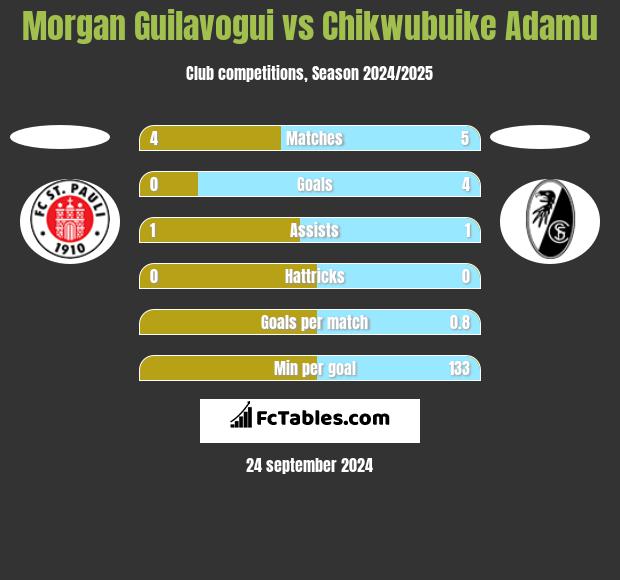 Morgan Guilavogui vs Chikwubuike Adamu h2h player stats