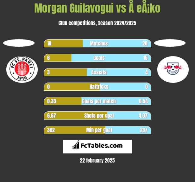 Morgan Guilavogui vs Å eÅ¡ko h2h player stats