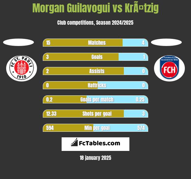 Morgan Guilavogui vs KrÃ¤tzig h2h player stats