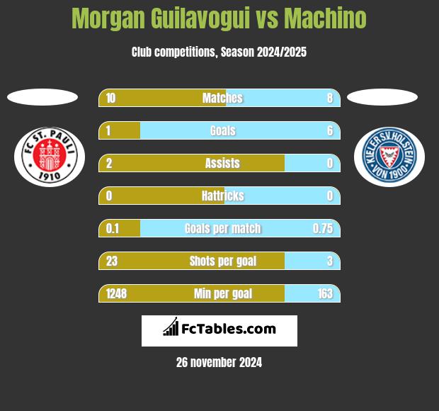 Morgan Guilavogui vs Machino h2h player stats