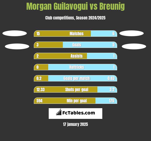 Morgan Guilavogui vs Breunig h2h player stats