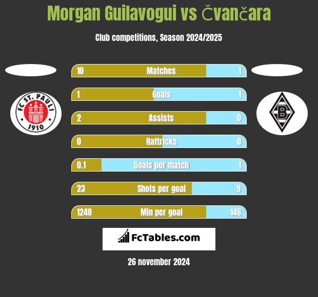 Morgan Guilavogui vs Čvančara h2h player stats