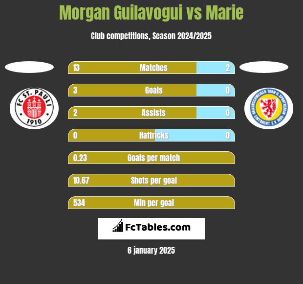 Morgan Guilavogui vs Marie h2h player stats