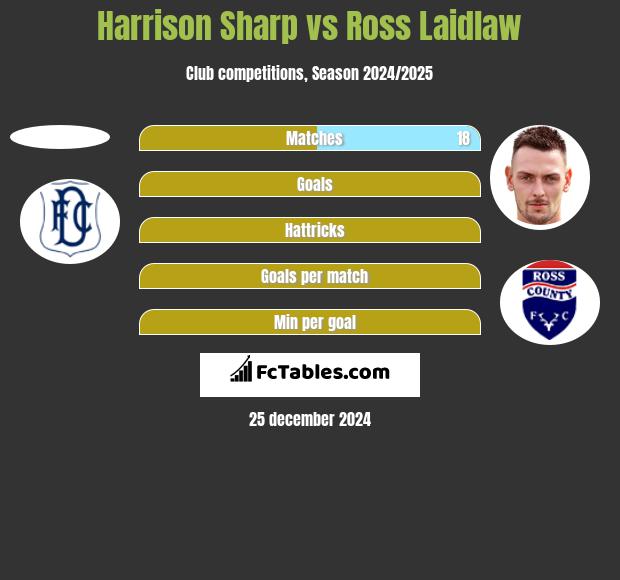 Harrison Sharp vs Ross Laidlaw h2h player stats