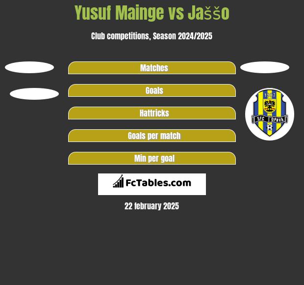 Yusuf Mainge vs Jaššo h2h player stats