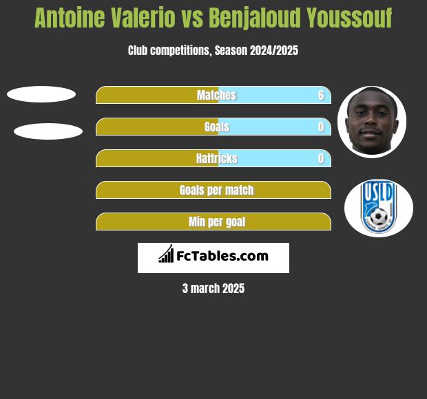 Antoine Valerio vs Benjaloud Youssouf h2h player stats