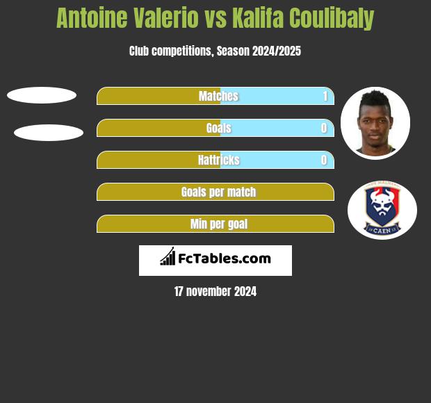 Antoine Valerio vs Kalifa Coulibaly h2h player stats