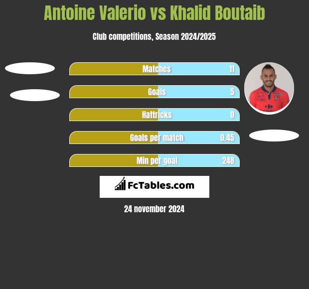 Antoine Valerio vs Khalid Boutaib h2h player stats