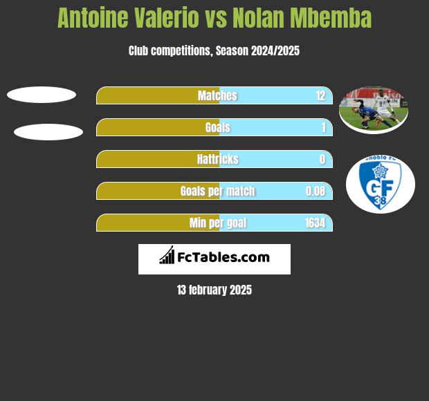 Antoine Valerio vs Nolan Mbemba h2h player stats