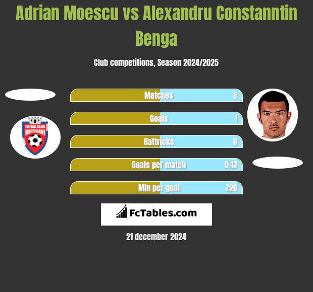 Adrian Moescu vs Alexandru Constanntin Benga h2h player stats