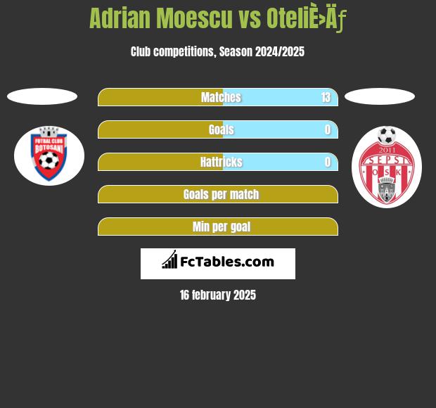 Adrian Moescu vs OteliÈ›Äƒ h2h player stats