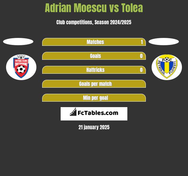 Adrian Moescu vs Tolea h2h player stats