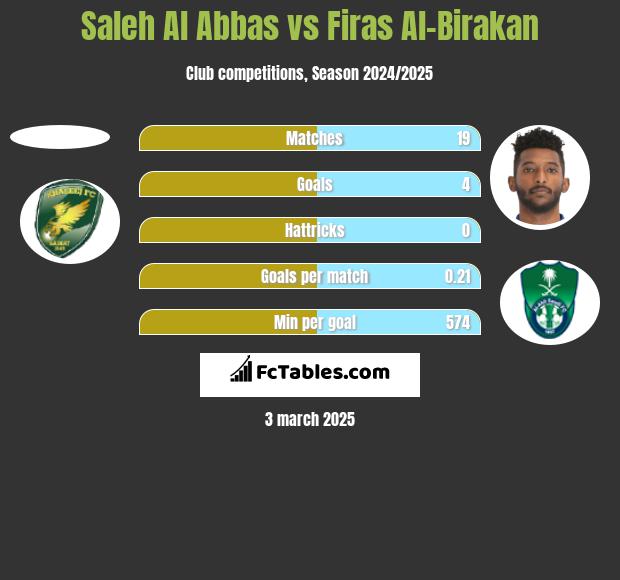 Saleh Al Abbas vs Firas Al-Birakan h2h player stats