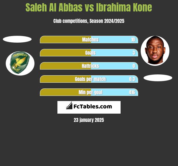 Saleh Al Abbas vs Ibrahima Kone h2h player stats