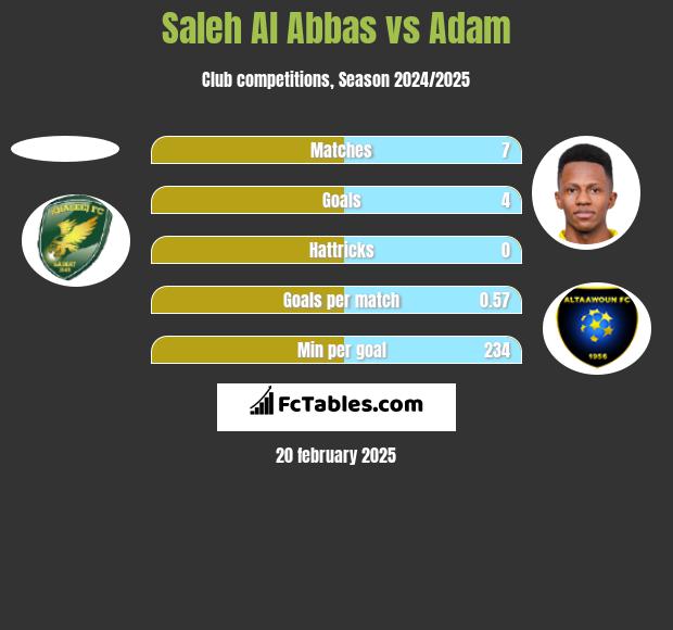 Saleh Al Abbas vs Adam h2h player stats