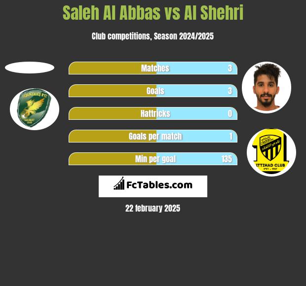 Saleh Al Abbas vs Al Shehri h2h player stats