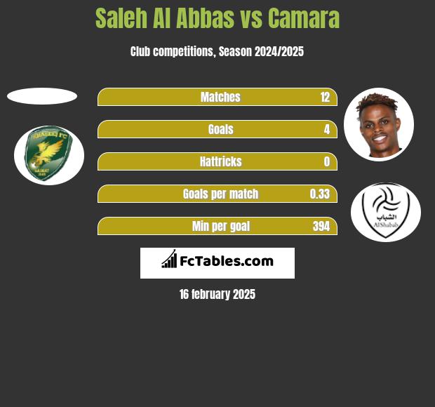 Saleh Al Abbas vs Camara h2h player stats