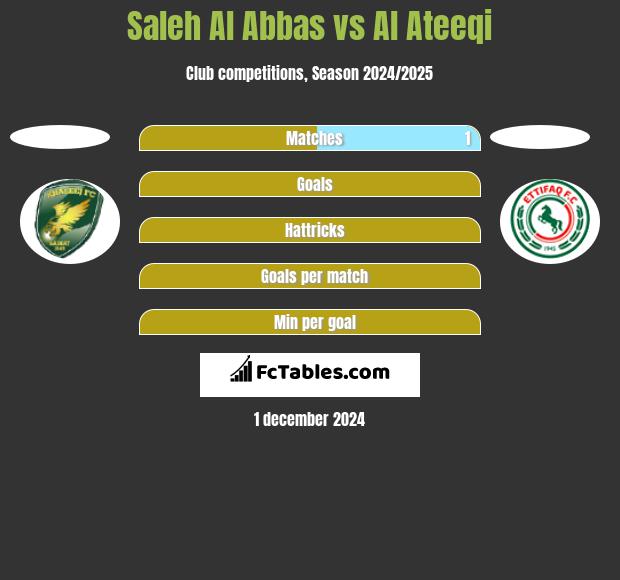 Saleh Al Abbas vs Al Ateeqi h2h player stats