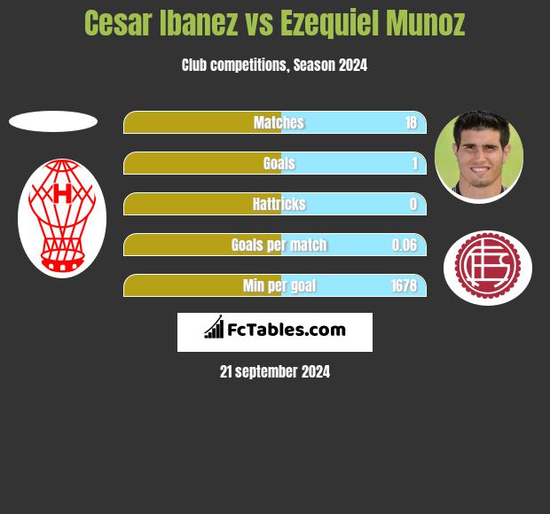 Cesar Ibanez vs Ezequiel Munoz h2h player stats