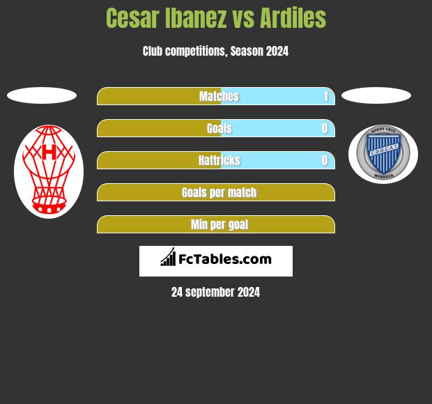 Cesar Ibanez vs Ardiles h2h player stats