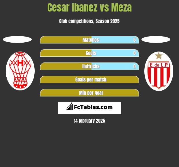 Cesar Ibanez vs Meza h2h player stats