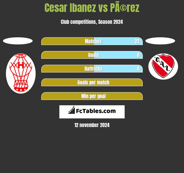 Cesar Ibanez vs PÃ©rez h2h player stats