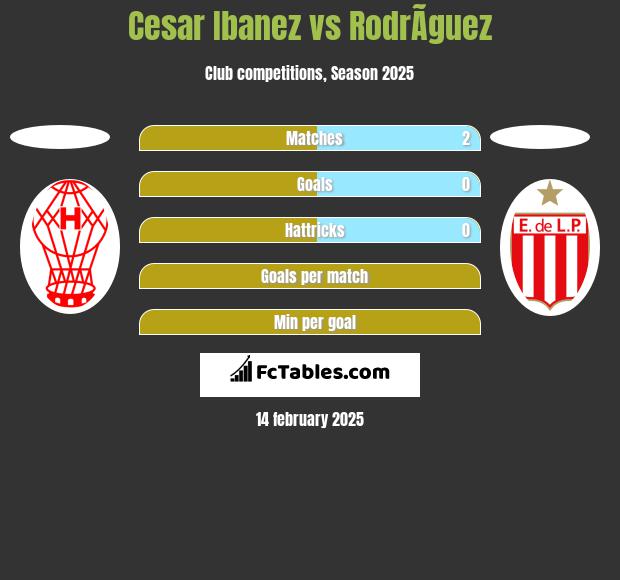 Cesar Ibanez vs RodrÃ­guez h2h player stats