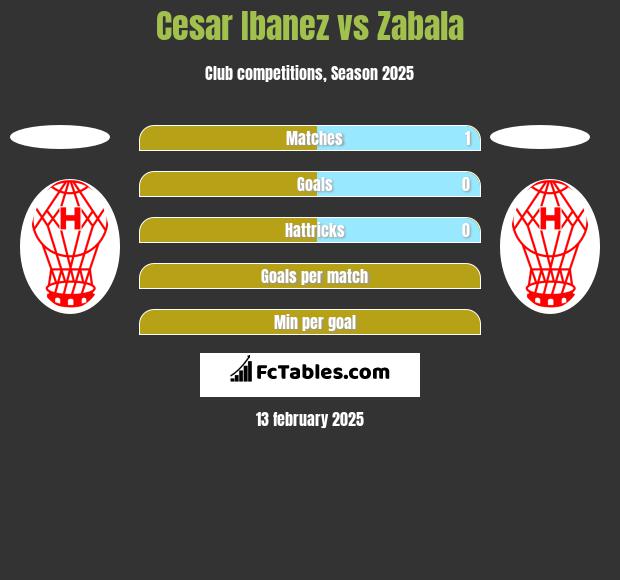 Cesar Ibanez vs Zabala h2h player stats