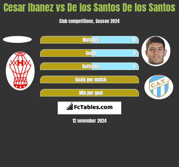 Cesar Ibanez vs De los Santos De los Santos h2h player stats